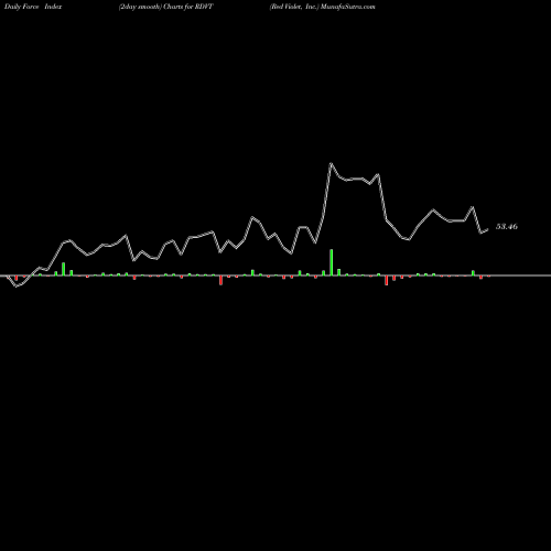 Force Index chart Red Violet, Inc. RDVT share NASDAQ Stock Exchange 