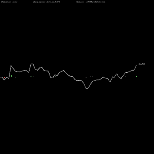 Force Index chart Radware Ltd. RDWR share NASDAQ Stock Exchange 