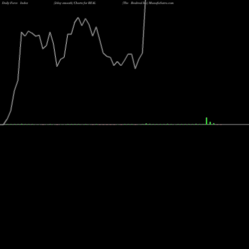 Force Index chart The Realreal Inc REAL share NASDAQ Stock Exchange 