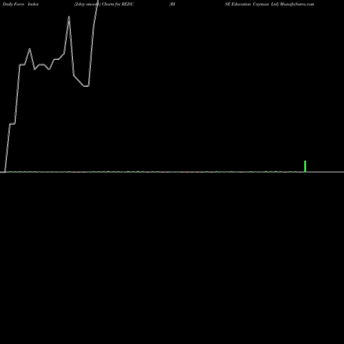 Force Index chart RISE Education Cayman Ltd REDU share NASDAQ Stock Exchange 