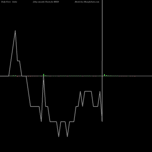 Force Index chart Reeds Inc REED share NASDAQ Stock Exchange 
