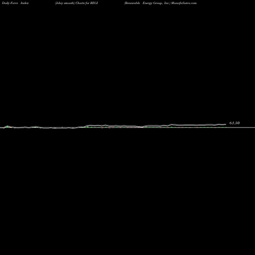 Force Index chart Renewable Energy Group, Inc. REGI share NASDAQ Stock Exchange 