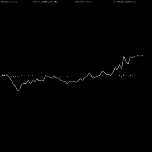 Force Index chart Richardson Electronics, Ltd. RELL share NASDAQ Stock Exchange 