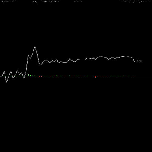 Force Index chart Reliv' International, Inc. RELV share NASDAQ Stock Exchange 