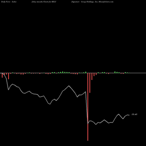 Force Index chart Signature Group Holdings, Inc. RELY share NASDAQ Stock Exchange 