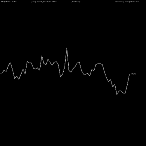 Force Index chart Rentrak Corporation RENT share NASDAQ Stock Exchange 