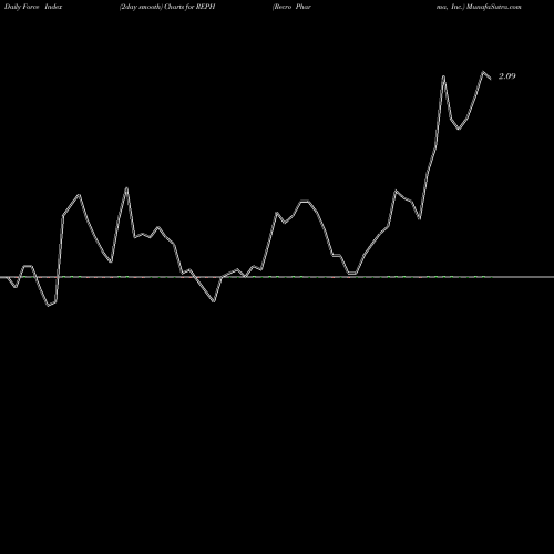 Force Index chart Recro Pharma, Inc. REPH share NASDAQ Stock Exchange 