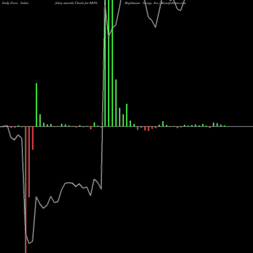Force Index chart Replimune Group, Inc. REPL share NASDAQ Stock Exchange 