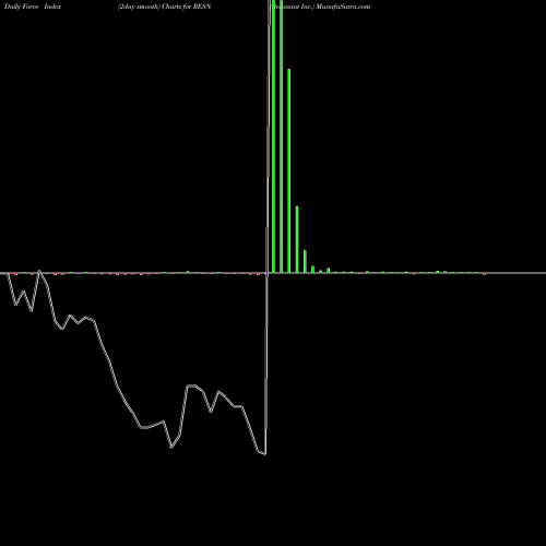 Force Index chart Resonant Inc. RESN share NASDAQ Stock Exchange 