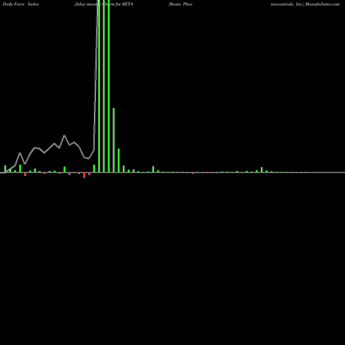 Force Index chart Reata Pharmaceuticals, Inc. RETA share NASDAQ Stock Exchange 