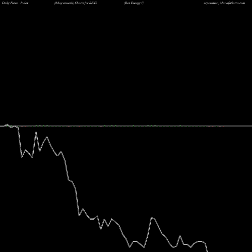 Force Index chart Rex Energy Corporation REXX share NASDAQ Stock Exchange 