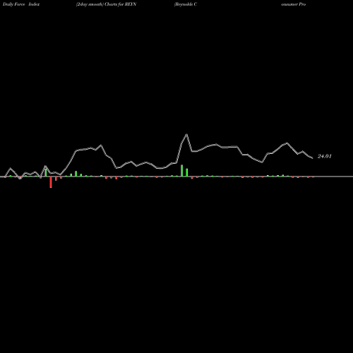 Force Index chart Reynolds Consumer Products Inc REYN share NASDAQ Stock Exchange 