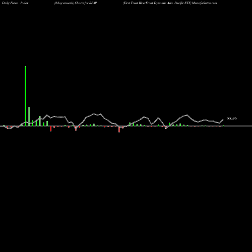 Force Index chart First Trust RiverFront Dynamic Asia Pacific ETF RFAP share NASDAQ Stock Exchange 