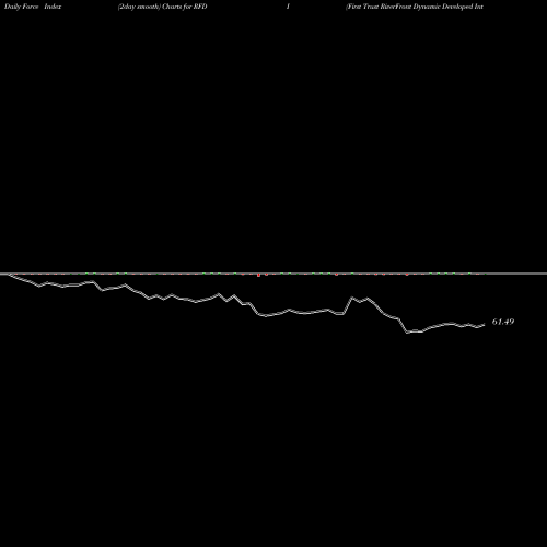 Force Index chart First Trust RiverFront Dynamic Developed International ETF RFDI share NASDAQ Stock Exchange 