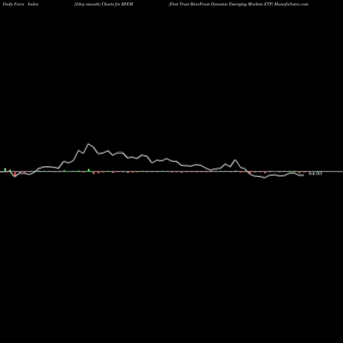 Force Index chart First Trust RiverFront Dynamic Emerging Markets ETF RFEM share NASDAQ Stock Exchange 