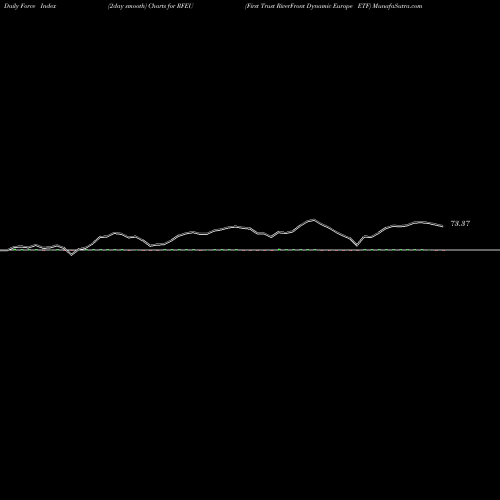 Force Index chart First Trust RiverFront Dynamic Europe ETF RFEU share NASDAQ Stock Exchange 