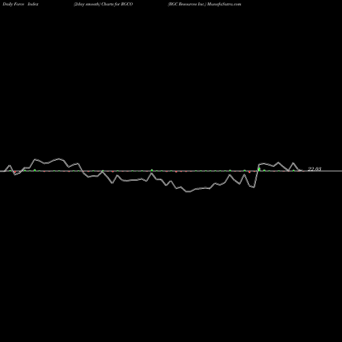 Force Index chart RGC Resources Inc. RGCO share NASDAQ Stock Exchange 