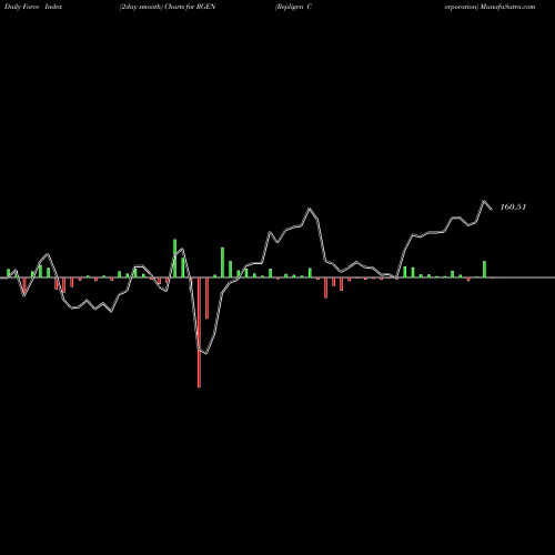 Force Index chart Repligen Corporation RGEN share NASDAQ Stock Exchange 