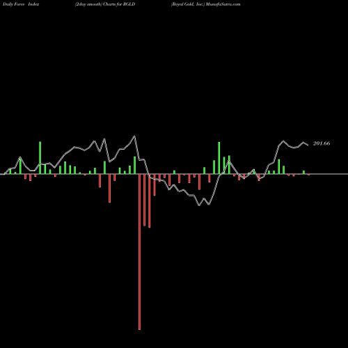 Force Index chart Royal Gold, Inc. RGLD share NASDAQ Stock Exchange 