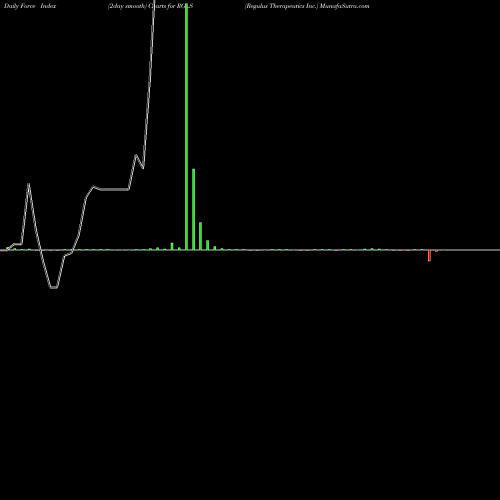 Force Index chart Regulus Therapeutics Inc. RGLS share NASDAQ Stock Exchange 