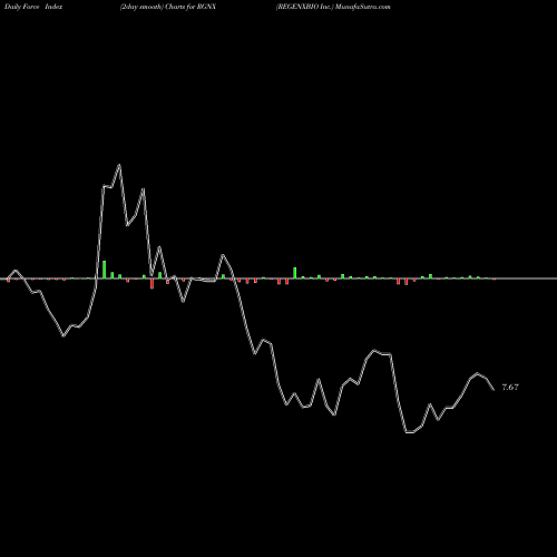 Force Index chart REGENXBIO Inc. RGNX share NASDAQ Stock Exchange 