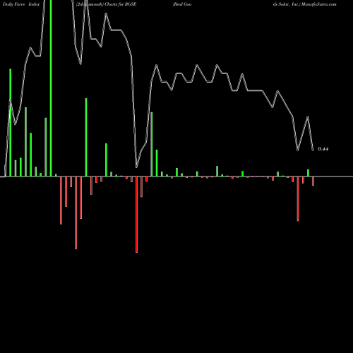 Force Index chart Real Goods Solar, Inc. RGSE share NASDAQ Stock Exchange 