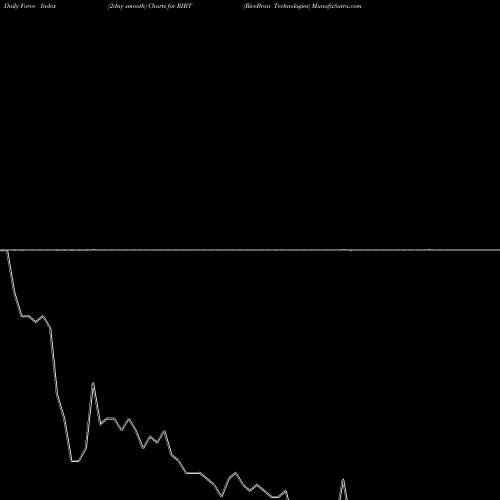 Force Index chart RiceBran Technologies RIBT share NASDAQ Stock Exchange 