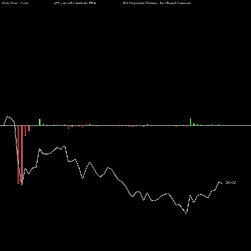 Force Index chart RCI Hospitality Holdings, Inc. RICK share NASDAQ Stock Exchange 