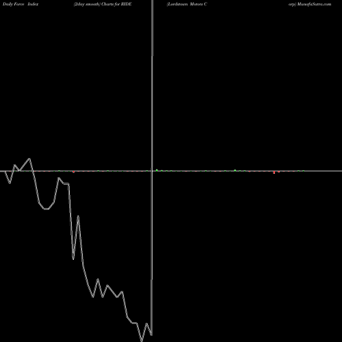 Force Index chart Lordstown Motors Corp RIDE share NASDAQ Stock Exchange 