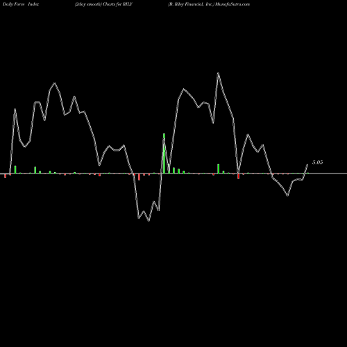 Force Index chart B. Riley Financial, Inc. RILY share NASDAQ Stock Exchange 