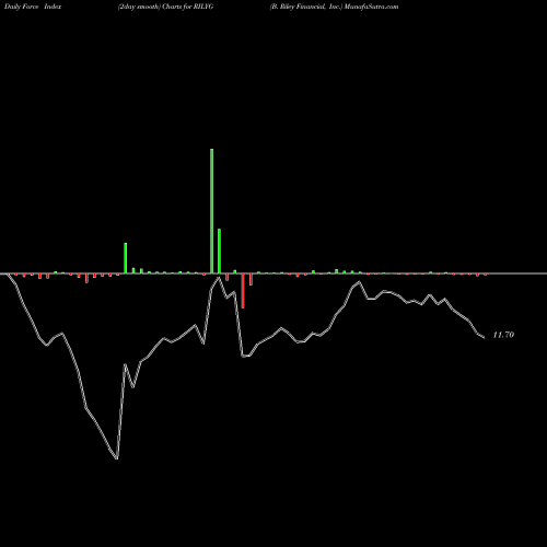 Force Index chart B. Riley Financial, Inc. RILYG share NASDAQ Stock Exchange 