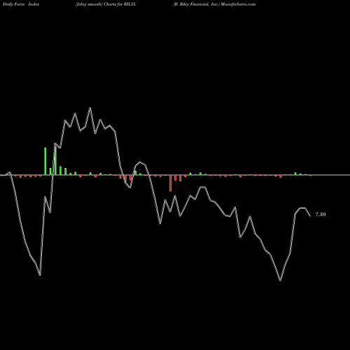 Force Index chart B. Riley Financial, Inc. RILYL share NASDAQ Stock Exchange 