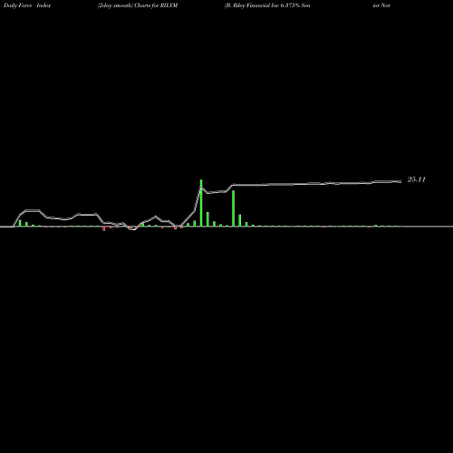 Force Index chart B. Riley Financial Inc 6.375% Senior Notes Due RILYM share NASDAQ Stock Exchange 