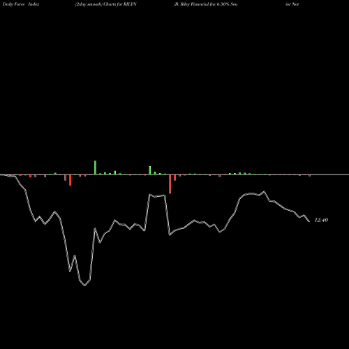 Force Index chart B. Riley Financial Inc 6.50% Senior Notes Due 2 RILYN share NASDAQ Stock Exchange 