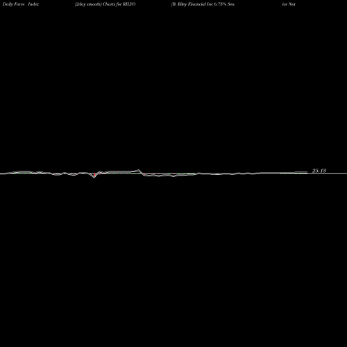 Force Index chart B. Riley Financial Inc 6.75% Senior Notes Due RILYO share NASDAQ Stock Exchange 