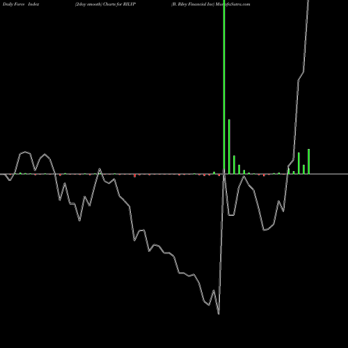 Force Index chart B. Riley Financial Inc RILYP share NASDAQ Stock Exchange 