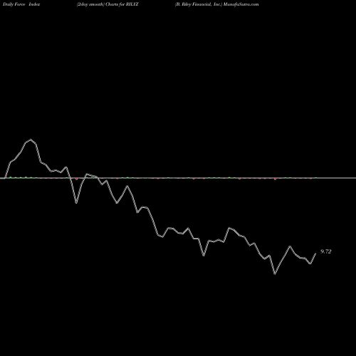 Force Index chart B. Riley Financial, Inc. RILYZ share NASDAQ Stock Exchange 