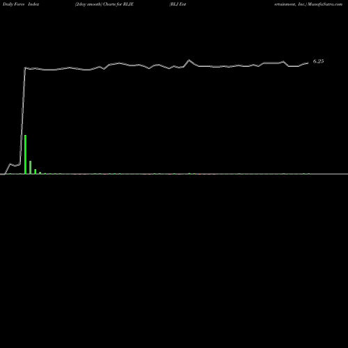 Force Index chart RLJ Entertainment, Inc. RLJE share NASDAQ Stock Exchange 