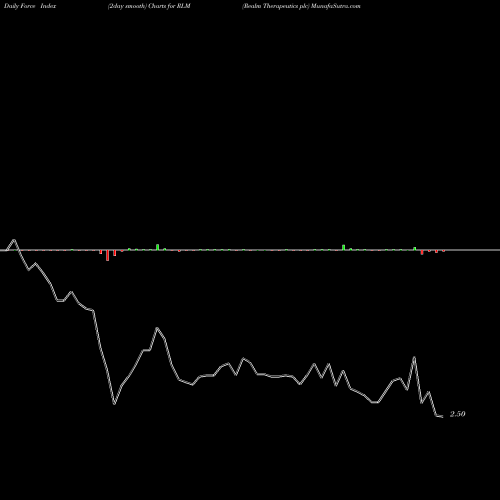 Force Index chart Realm Therapeutics Plc RLM share NASDAQ Stock Exchange 
