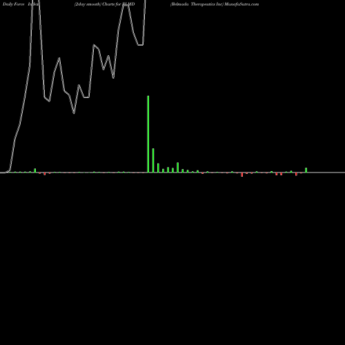 Force Index chart Relmada Therapeutics Inc RLMD share NASDAQ Stock Exchange 
