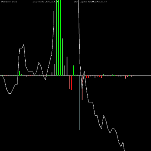 Force Index chart Rand Logistics, Inc. RLOG share NASDAQ Stock Exchange 