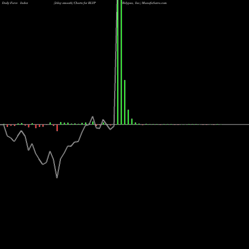 Force Index chart Relypsa, Inc. RLYP share NASDAQ Stock Exchange 