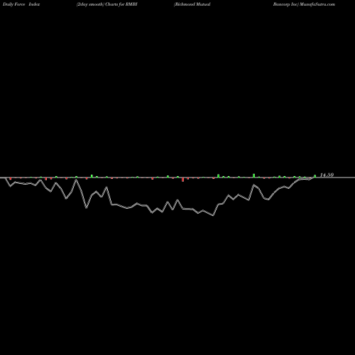 Force Index chart Richmond Mutual Bancorp Inc RMBI share NASDAQ Stock Exchange 