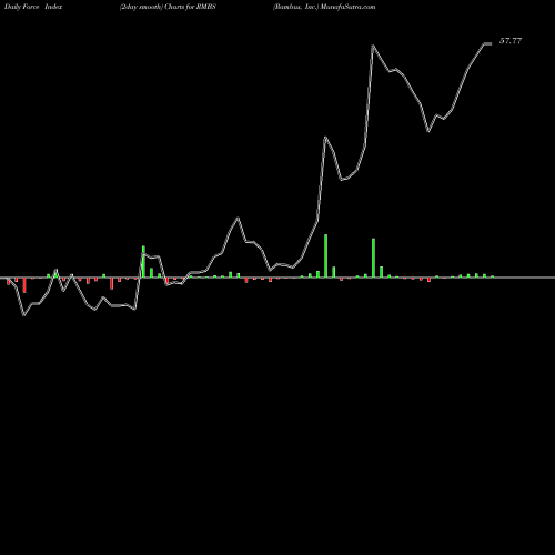 Force Index chart Rambus, Inc. RMBS share NASDAQ Stock Exchange 