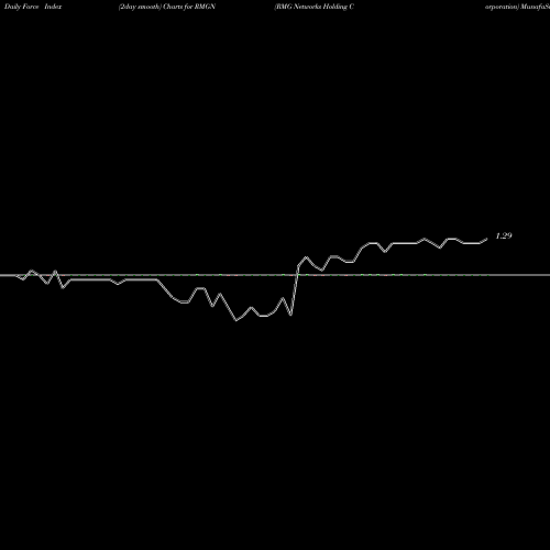 Force Index chart RMG Networks Holding Corporation RMGN share NASDAQ Stock Exchange 