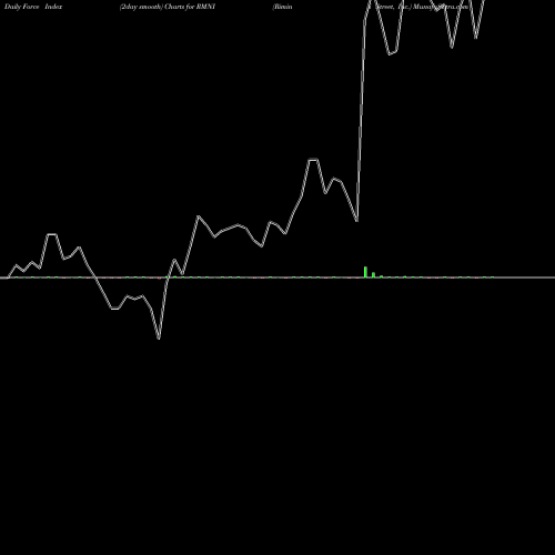 Force Index chart Rimini Street, Inc. RMNI share NASDAQ Stock Exchange 