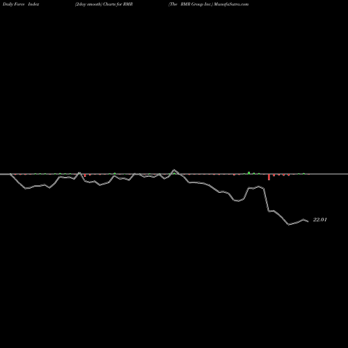 Force Index chart The RMR Group Inc. RMR share NASDAQ Stock Exchange 