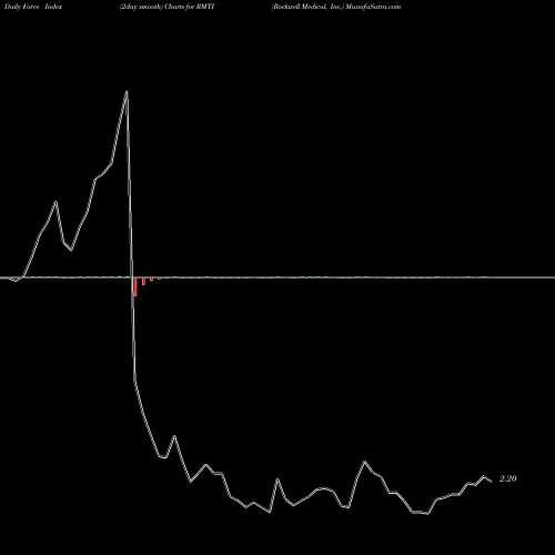 Force Index chart Rockwell Medical, Inc. RMTI share NASDAQ Stock Exchange 