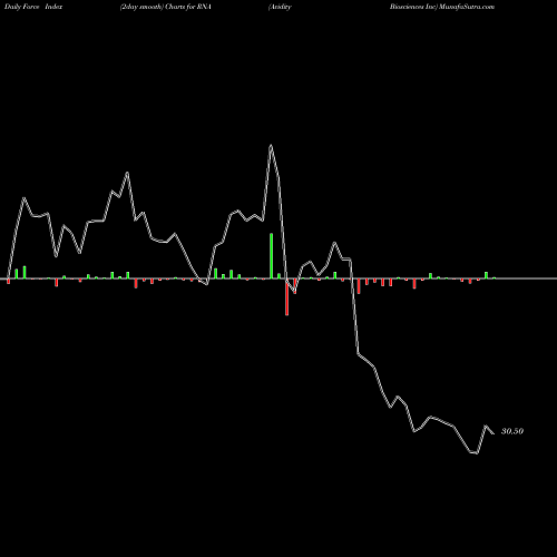 Force Index chart Avidity Biosciences Inc RNA share NASDAQ Stock Exchange 