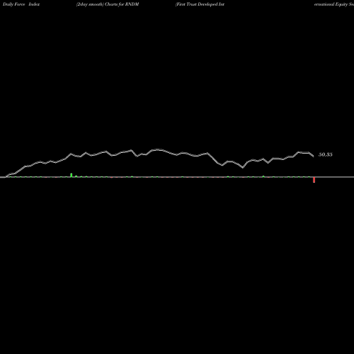 Force Index chart First Trust Developed International Equity Select ETF RNDM share NASDAQ Stock Exchange 